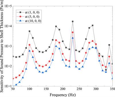 Sensitivity analysis of non-uniform rational B-splines–based finite element/boundary element coupling in structural-acoustic design